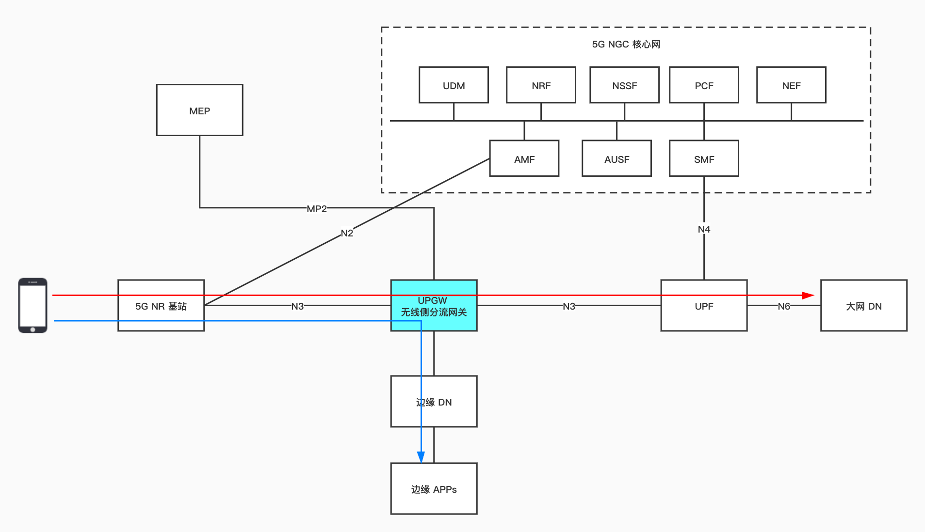 UPGW_5GS_Integration_Architecture