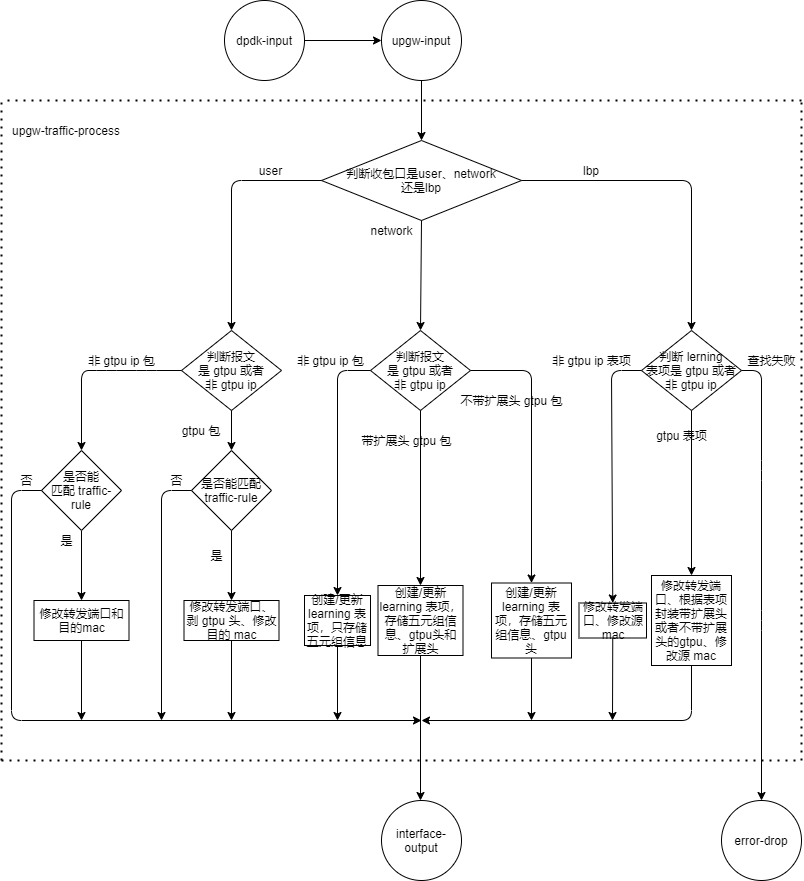 upgw_traffic_process